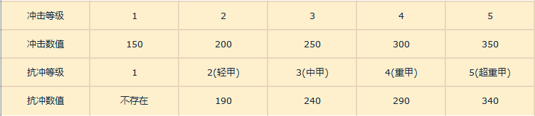 重装战姬冲击有什么用 冲击性与抗冲详细介绍