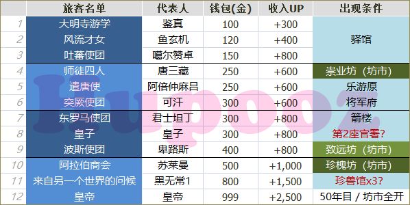 长安不是一天建成的波斯使团收入是多少 长安不是一天建成的旅客名单图表大全