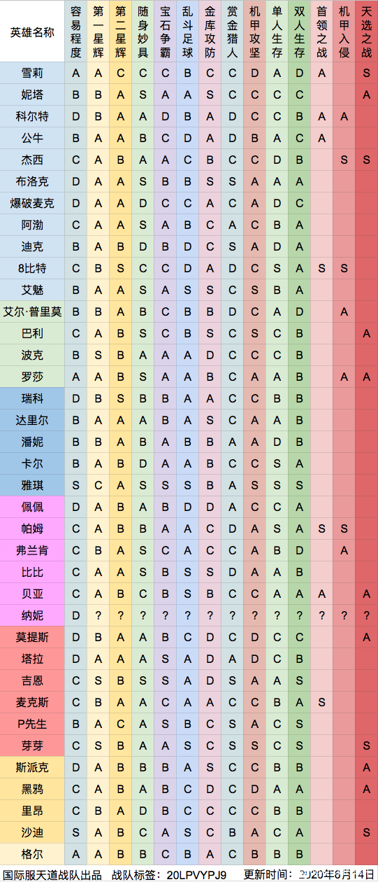 荒野乱斗天选之战哪个英雄比较厉害 天选之战最强英雄推荐