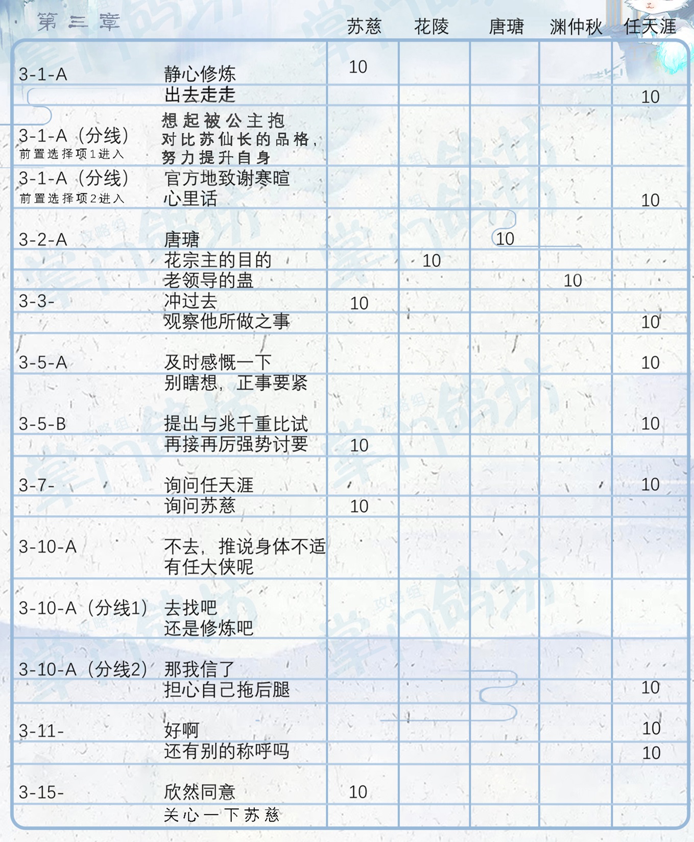 掌门太忙第三章怎么过 第三章好感攻略