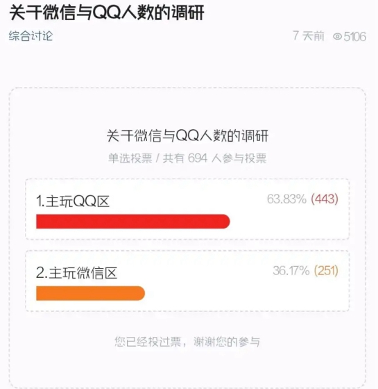 DNF手游微信和qq哪个人多 DNF手游微信QQ人数调研介绍