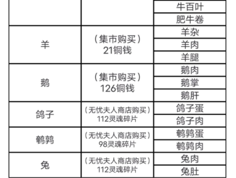 鸣沙客栈中食材都有哪些 食材价格图文一览