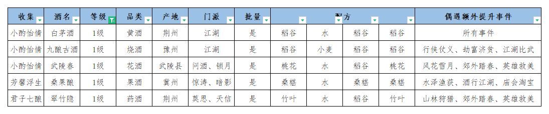 江湖悠悠酿酒配方怎么得？酿酒配方一级二级三级配方材料大全[多图]图片2