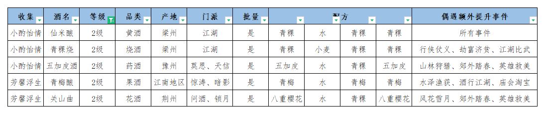 江湖悠悠酿酒配方怎么得？酿酒配方一级二级三级配方材料大全[多图]图片3