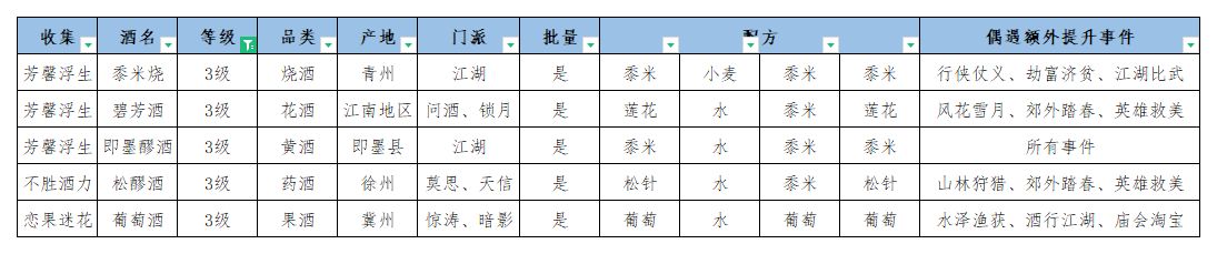 江湖悠悠酿酒配方怎么得？酿酒配方一级二级三级配方材料大全[多图]图片4