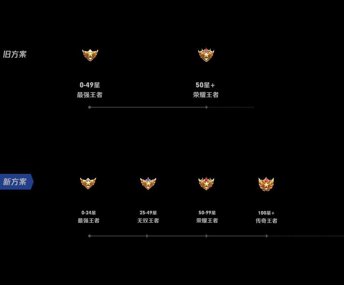 排位赛标准分怎么算的，排位赛段位表