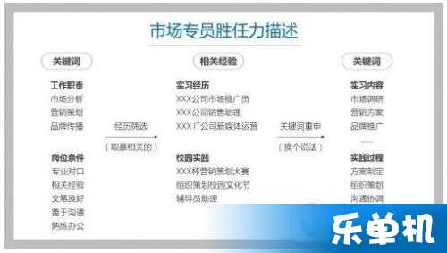 简历star法则 运营,简历star法则案例