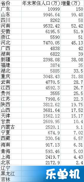 中国省级人口排名_中国各省市人口最新排名